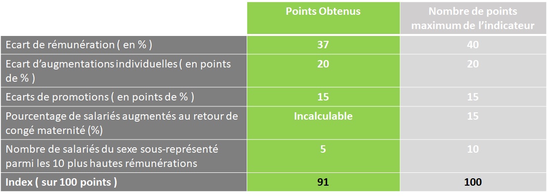 index détail 2022